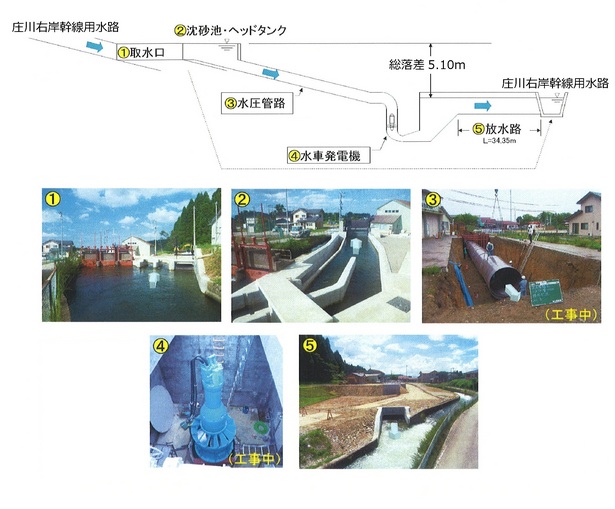 庄発電所の発電設備の断面図と写真