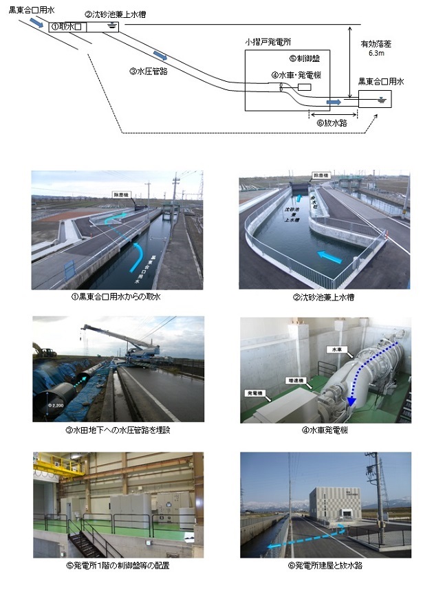 小摺戸発電所の発電所縦断図と写真