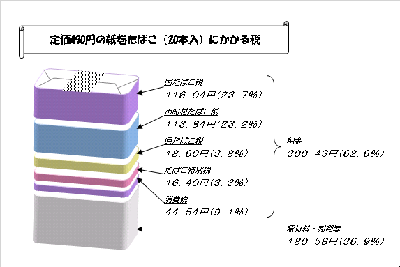 定価490円の紙巻たばこ（20本入）にかかる税