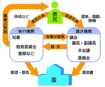 議会の仕事