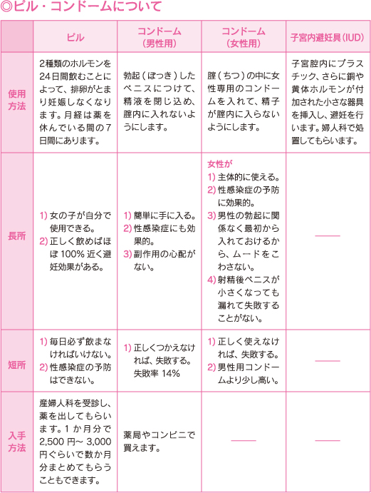 ピル・コンドームについての説明図