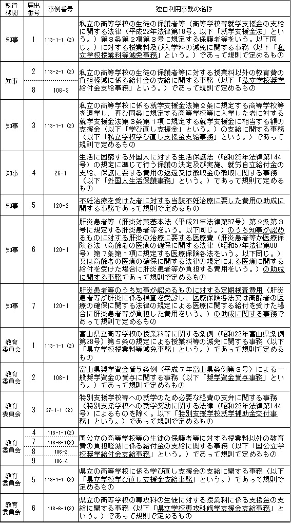 富山県独自利用事務の一覧