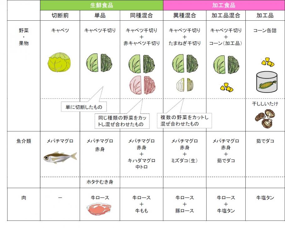 食品表示法による表示方法