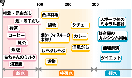 料理別硬度表