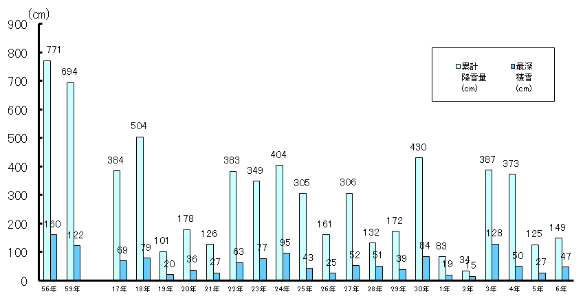 累計の年降雪量と最深積雪の経年変化（富山市寒候年）