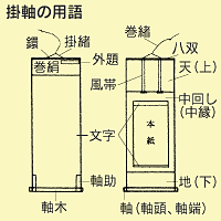 掛軸の用語