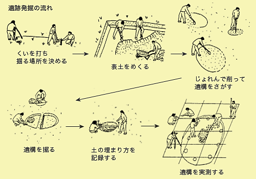 遺跡発掘の流れ