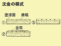 沈金の模式