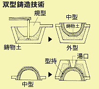 双型鋳造技術