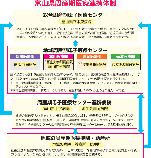 富山県周産期医療連携体制