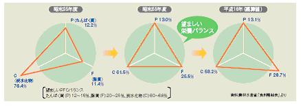 PFCバランス