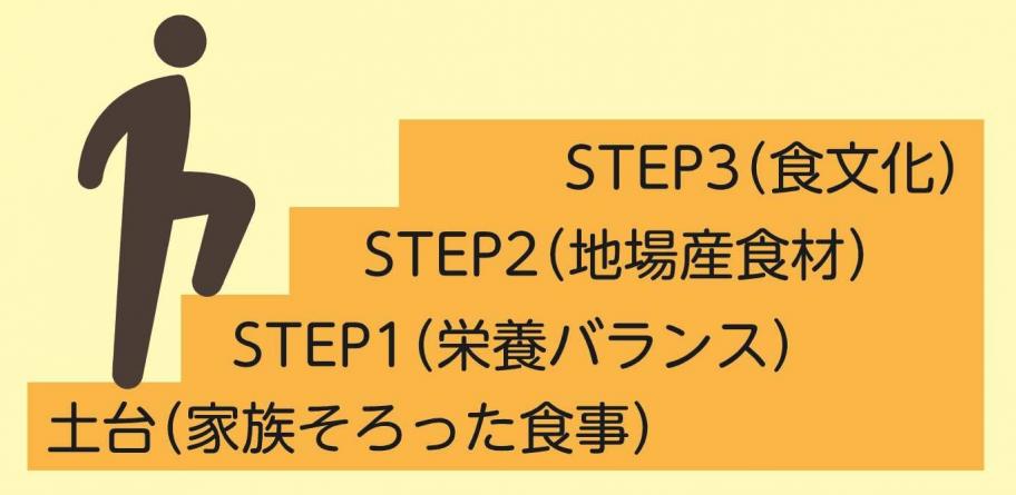 富山型食生活ステップ