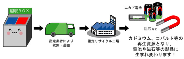 二次電池（充電式電池）のゆくえ