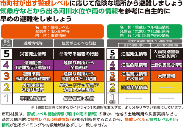 避難勧告等に関するガイドライン