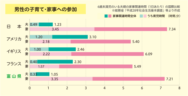 男性の子育て・家事への参加（グラフ）