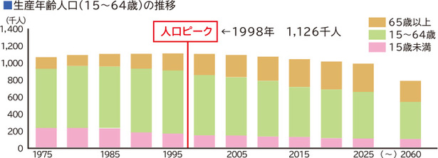 生産年齢人口の推移