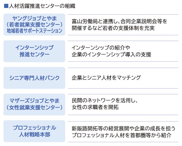 人材活躍推進センターの組織