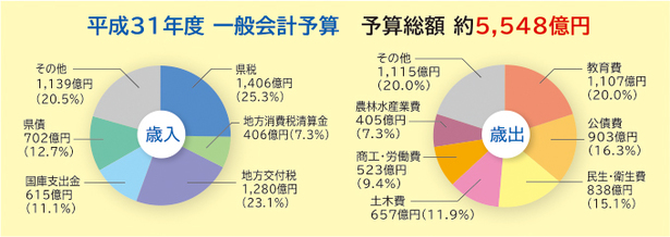 一般会計予算グラフ