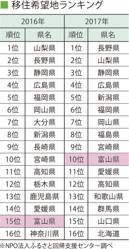 移住希望地ランキング