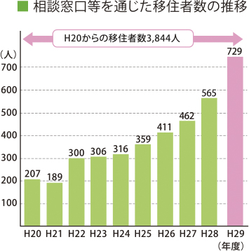 相談窓口等を通じた移住者数の推移グラフ