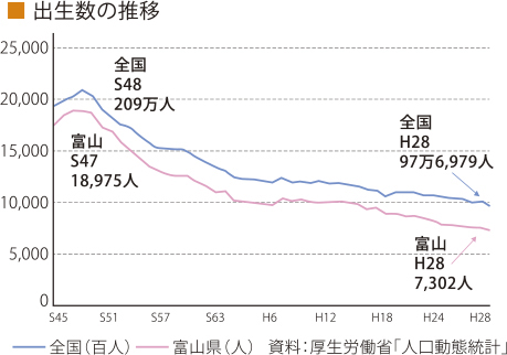 出生数の推移のグラフ