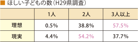 ほしい子どもの数の調査結果一覧表