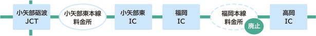 小矢部砺波JCTから高岡IC間の区間図