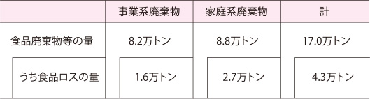 食品ロス等実態把握調査結果