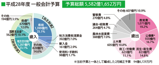 平成28年度一般会計予算