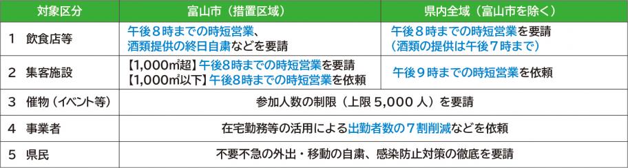 まん延防止等重点措置期間中の対策