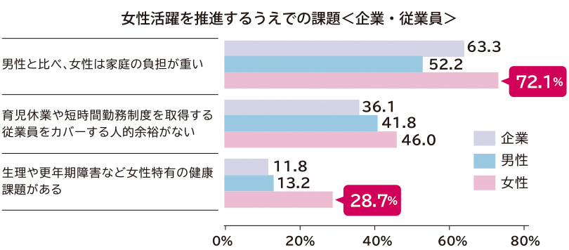 女性活躍のネック　グラフ