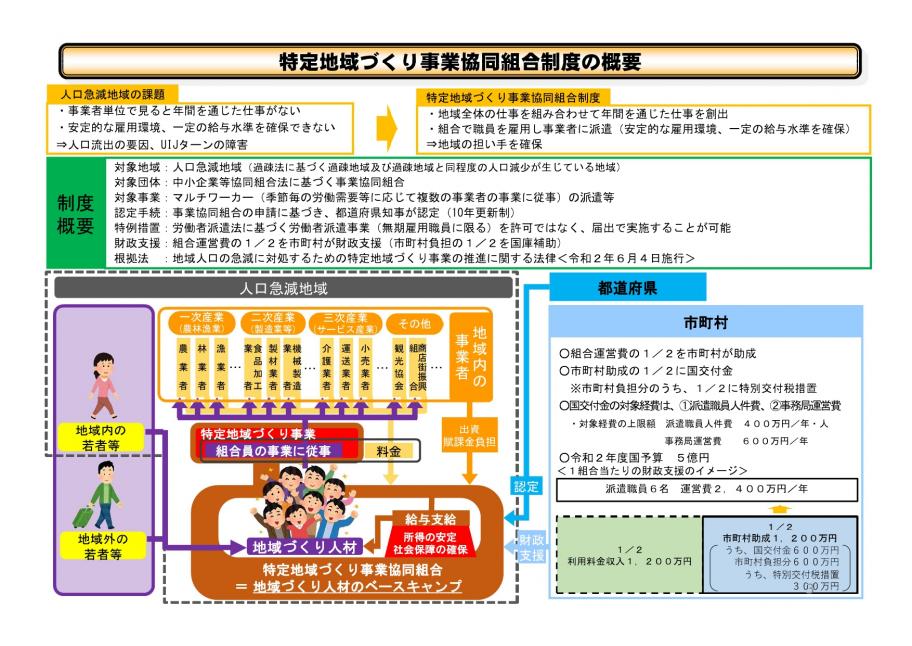 特定地域づくり事業協働組合の概要