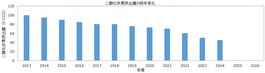 経年変化グラフ