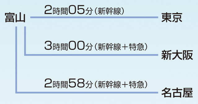 鉄道所要時間