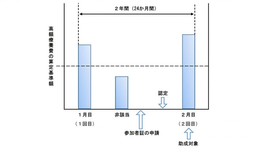 3対象月