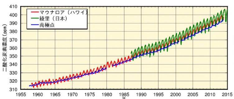 CO2_graph