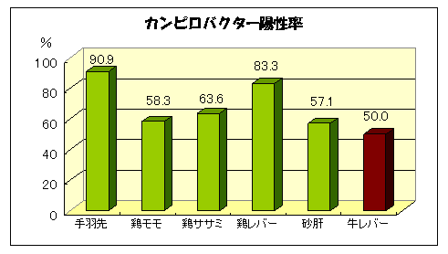 カンピロバクター陽性率のグラフ