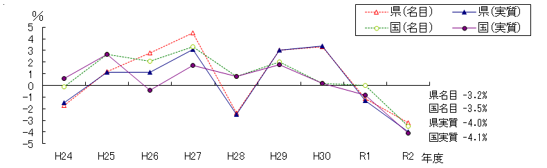 経済成長率の推移