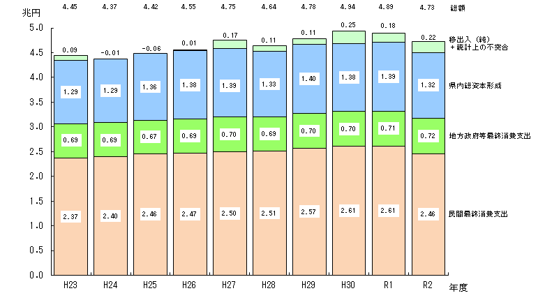 県内総生産（支出側、名目）の推移