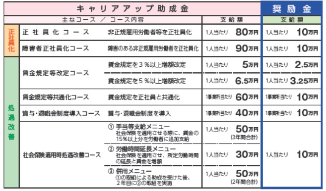 キャリアアップ補助率