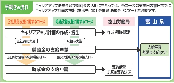 手続きの流れ