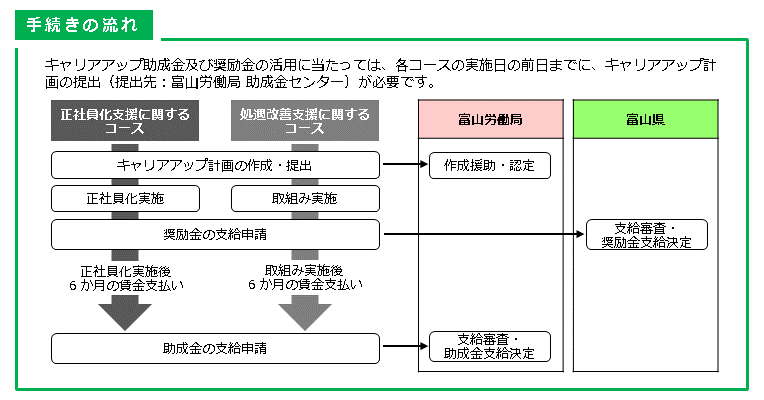 申請流れ