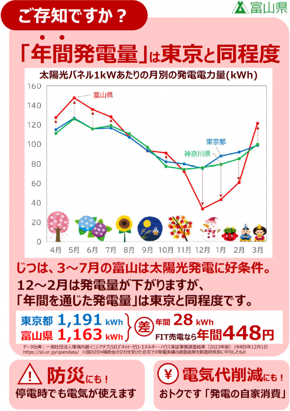 ご存知ですか。年間発電電力量は東京と同程度。