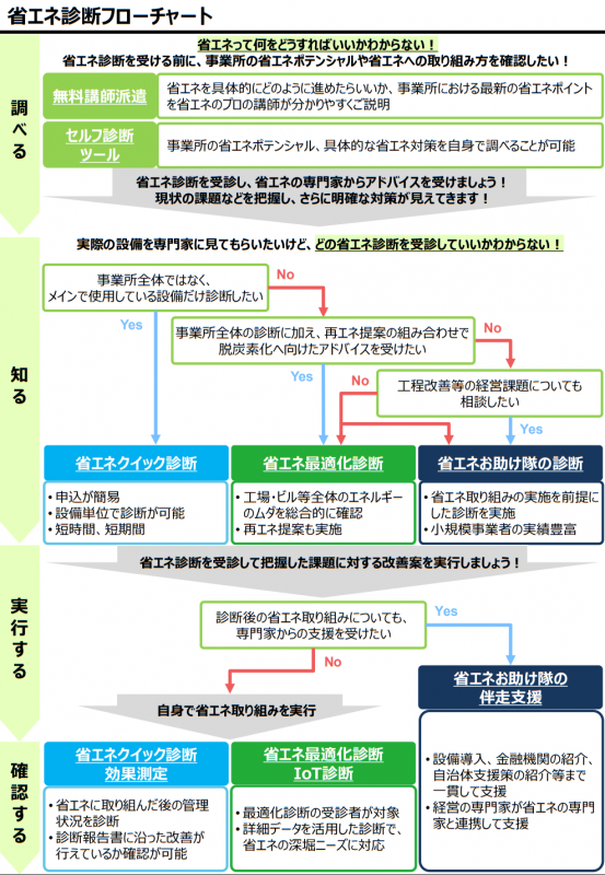 省エネ診断フローチャート