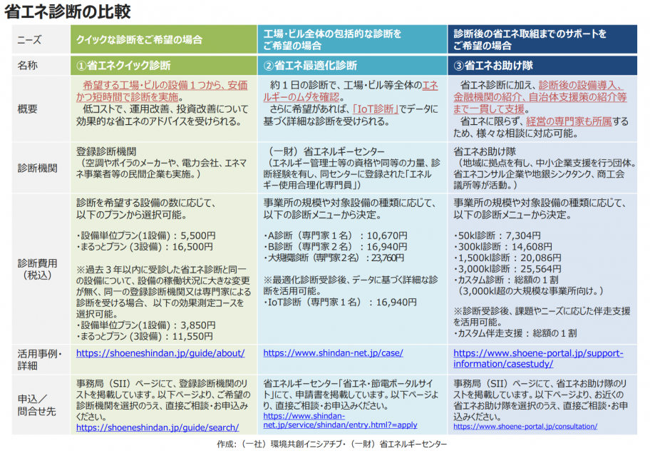 省エネ診断の比較