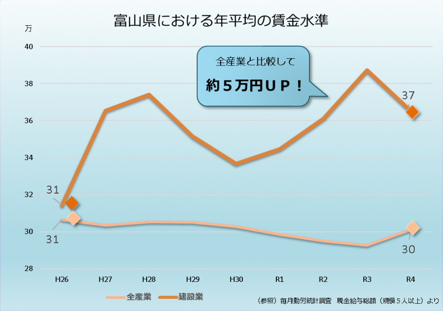 富山県における年平均の賃金水準