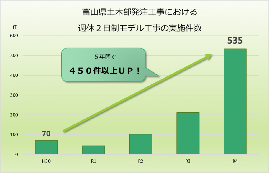 富山県土木部発注工事における週休2日制モデル工事の実施件数