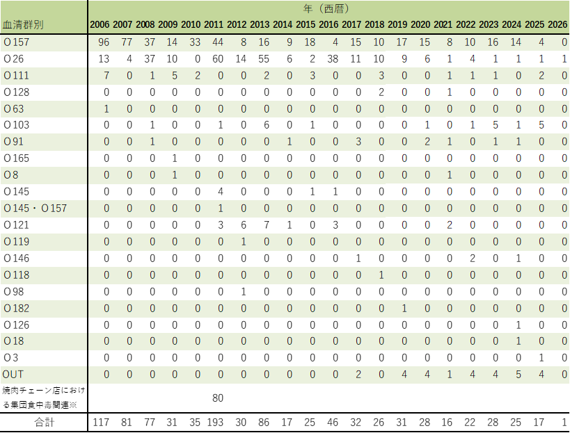 ehec_serotype_2615w.png