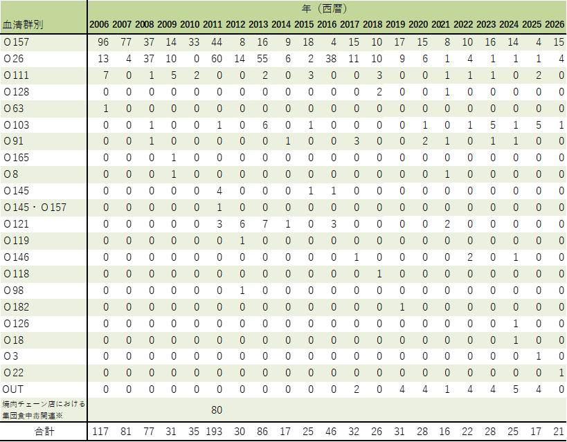 ehec_serotype_2636w.png