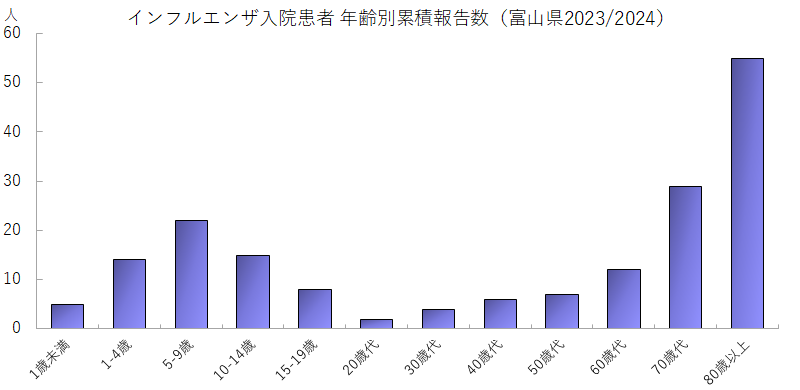 インフルエンザ入院患者 年齢別累積報告数（富山県2023/2024）